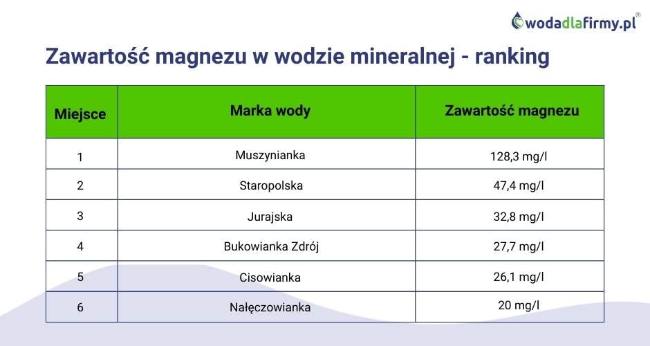 Ranking wód mineralnych 2022
